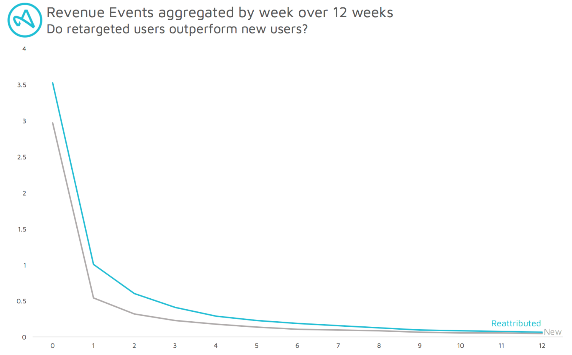Revenue events aggregated by week over 12 weeks