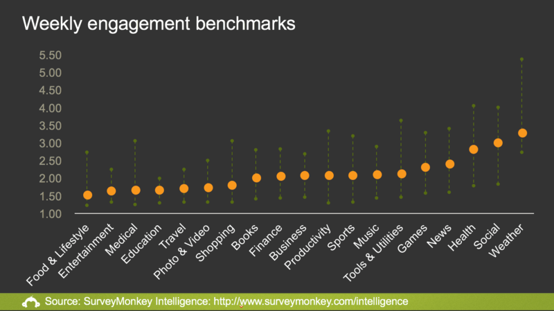 Mobile app engagement per week chart