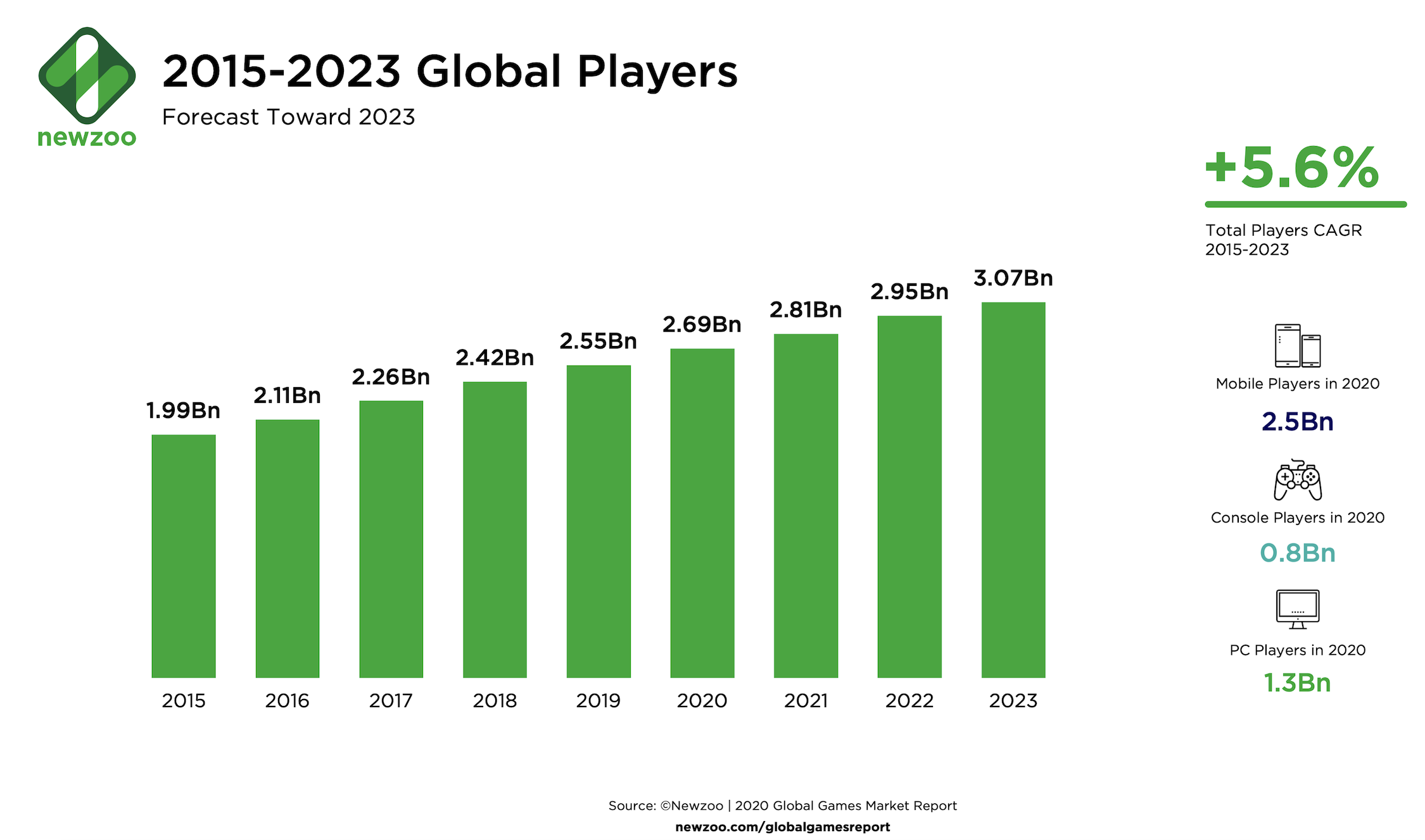 Мобильный интернет 2020. Объем рынка игровой индустрии. Рынок компьютерных игр. Рынок видеоигр в мире. График роста игровой индустрии.